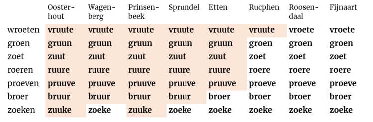 Umlaut in acht West-Brabantse dialecten. Deze tabel is gebaseerd op het werk van A. Weijnen. Al deze plaatsen hebben overigens moei en voele; de uu-vormen muuj en vuule kom je pas in Midden-Brabant tegen (Bron: Yoïn van Spijk, 2023)