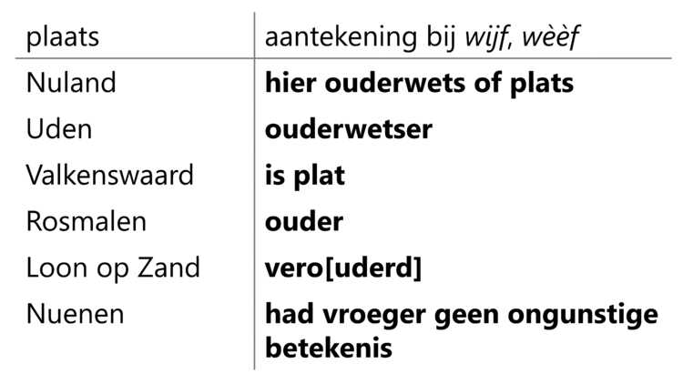 Tabel 1: Aantekeningen bij de woorden wijf en wèèf voor 'vrouw' in de RND. Gebaseerd op A. Weijnen Dialect-atlas van Noord-Brabant, 1952, en A. Hol en J. Passage, Dialect-atlas van Oost-Brabant, Noord-Limburg en de Rivierenstreek, 1966. (Bron: Erfgoed Brabant, 2023)